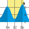 Indian Island tide chart for Tuesday, September 9, 2025