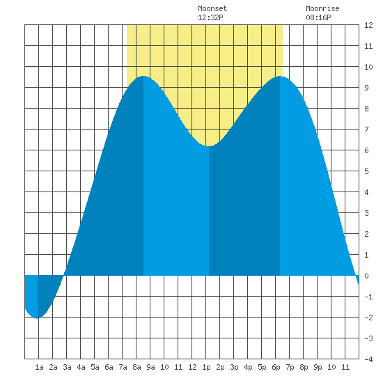Indian Island tide chart for Friday, October 10, 2025
