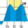 Indian Island tide chart for Friday, October 10, 2025