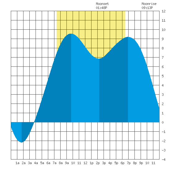 Indian Island tide chart for Saturday, October 11, 2025
