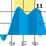 Indian Island tide chart for Saturday, October 11, 2025