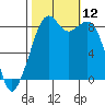 Indian Island tide chart for Sunday, October 12, 2025