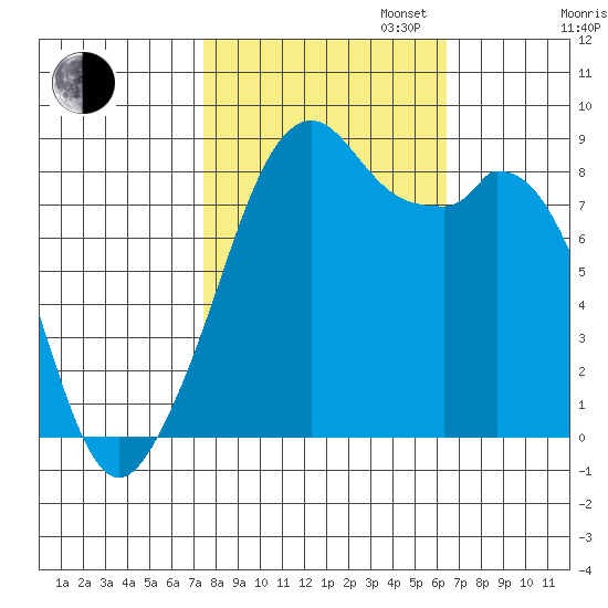 Indian Island tide chart for Monday, October 13, 2025