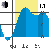 Indian Island tide chart for Monday, October 13, 2025