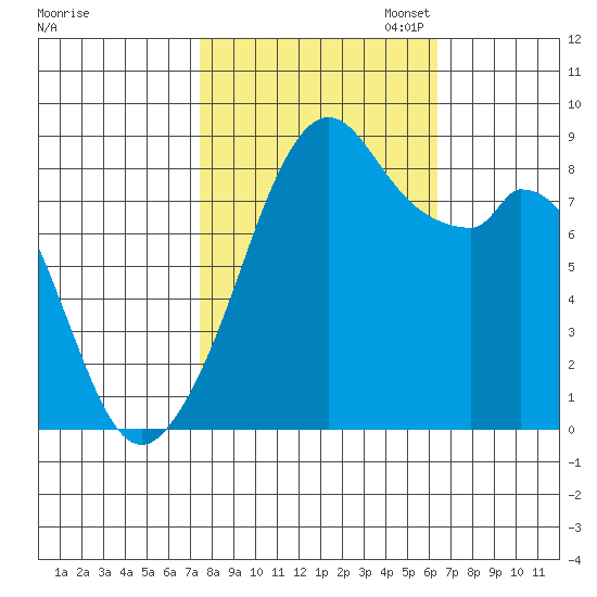Indian Island tide chart for Tuesday, October 14, 2025