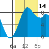Indian Island tide chart for Tuesday, October 14, 2025