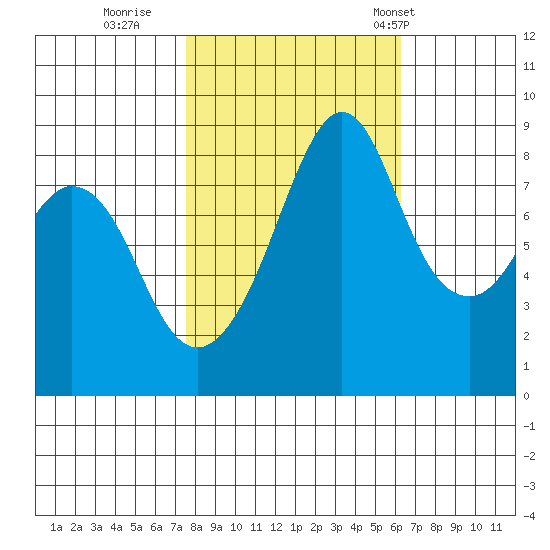 Indian Island tide chart for Friday, October 17, 2025