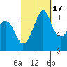 Indian Island tide chart for Friday, October 17, 2025