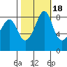 Indian Island tide chart for Saturday, October 18, 2025