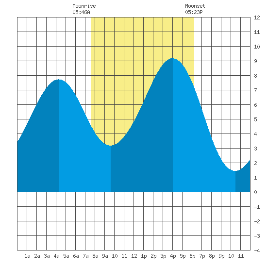 Indian Island tide chart for Sunday, October 19, 2025