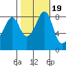 Indian Island tide chart for Sunday, October 19, 2025