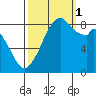 Indian Island tide chart for Wednesday, October 1, 2025