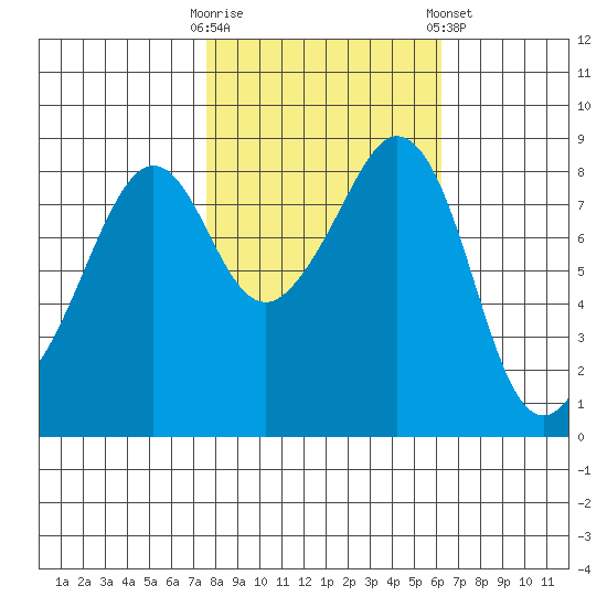 Indian Island tide chart for Monday, October 20, 2025