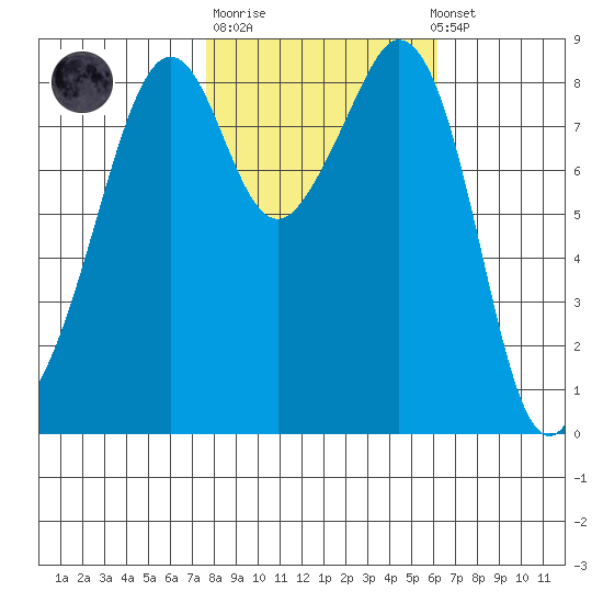 Indian Island tide chart for Tuesday, October 21, 2025