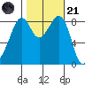 Indian Island tide chart for Tuesday, October 21, 2025
