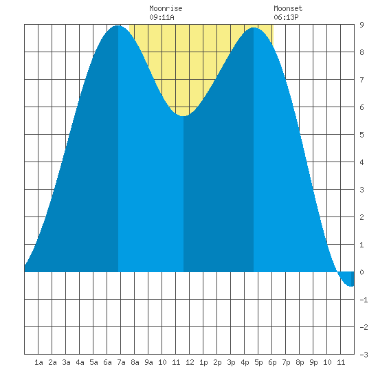 Indian Island tide chart for Wednesday, October 22, 2025