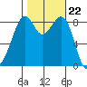 Indian Island tide chart for Wednesday, October 22, 2025