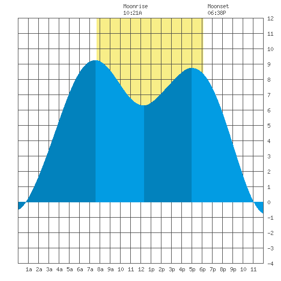 Indian Island tide chart for Thursday, October 23, 2025