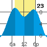 Indian Island tide chart for Thursday, October 23, 2025