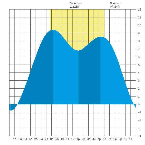 Indian Island tide chart for Friday, October 24, 2025