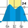 Indian Island tide chart for Friday, October 24, 2025