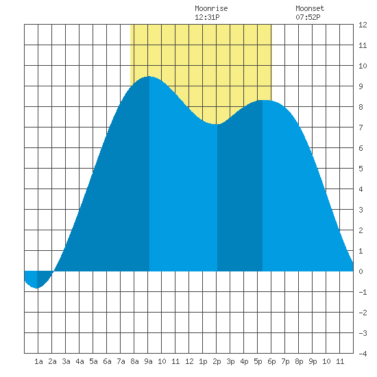 Indian Island tide chart for Saturday, October 25, 2025