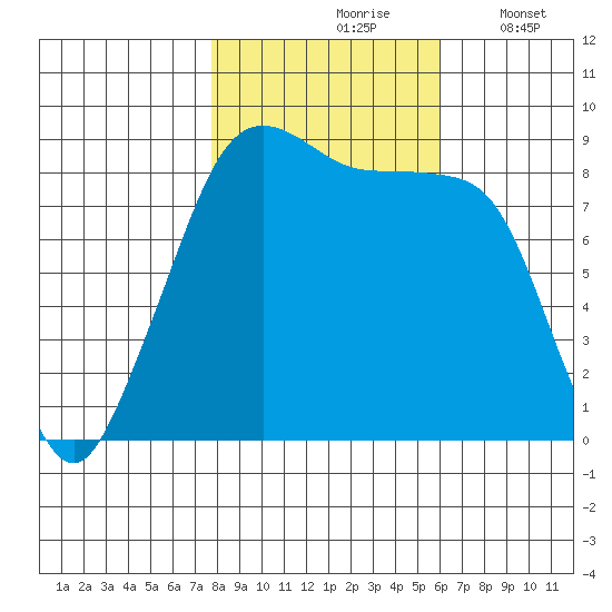 Indian Island tide chart for Sunday, October 26, 2025