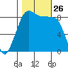 Indian Island tide chart for Sunday, October 26, 2025