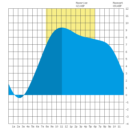 Indian Island tide chart for Monday, October 27, 2025