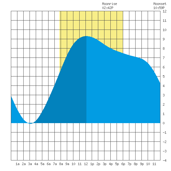 Indian Island tide chart for Tuesday, October 28, 2025