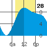 Indian Island tide chart for Tuesday, October 28, 2025