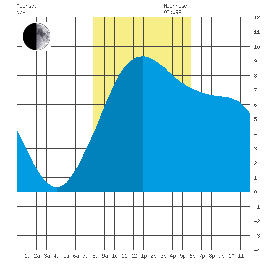 Indian Island tide chart for Wednesday, October 29, 2025