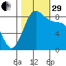 Indian Island tide chart for Wednesday, October 29, 2025