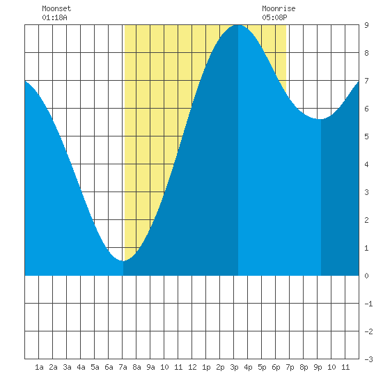 Indian Island tide chart for Thursday, October 2, 2025