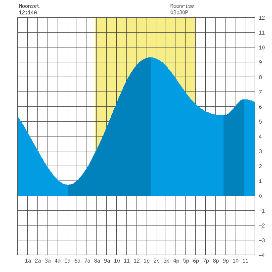Indian Island tide chart for Thursday, October 30, 2025