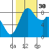 Indian Island tide chart for Thursday, October 30, 2025