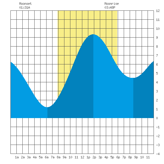 Indian Island tide chart for Friday, October 31, 2025