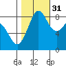 Indian Island tide chart for Friday, October 31, 2025
