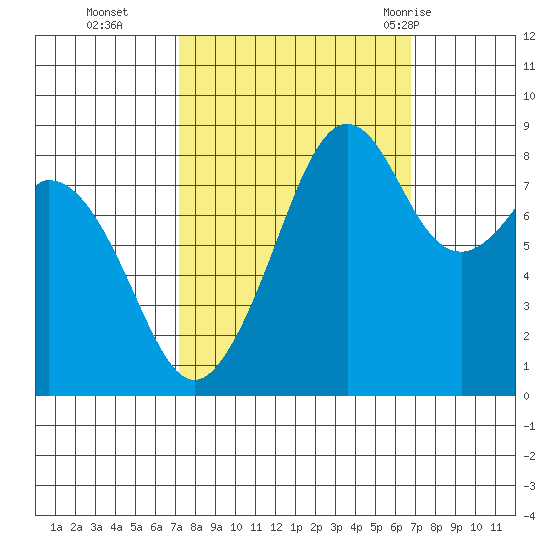 Indian Island tide chart for Friday, October 3, 2025