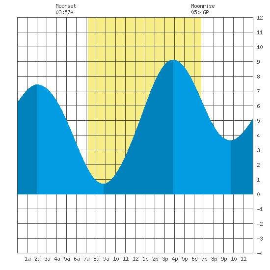 Indian Island tide chart for Saturday, October 4, 2025