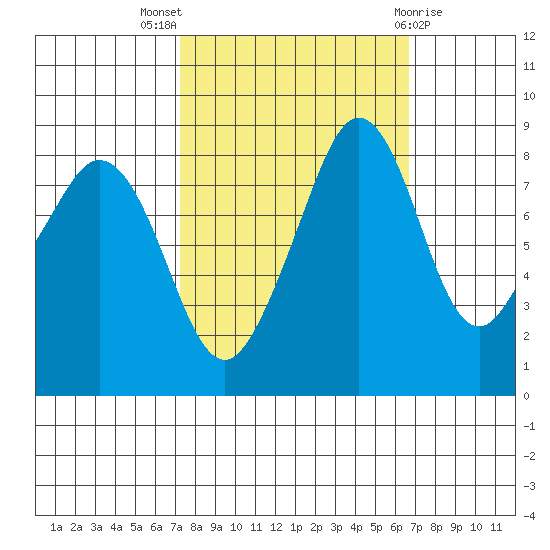 Indian Island tide chart for Sunday, October 5, 2025