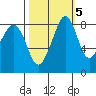Indian Island tide chart for Sunday, October 5, 2025