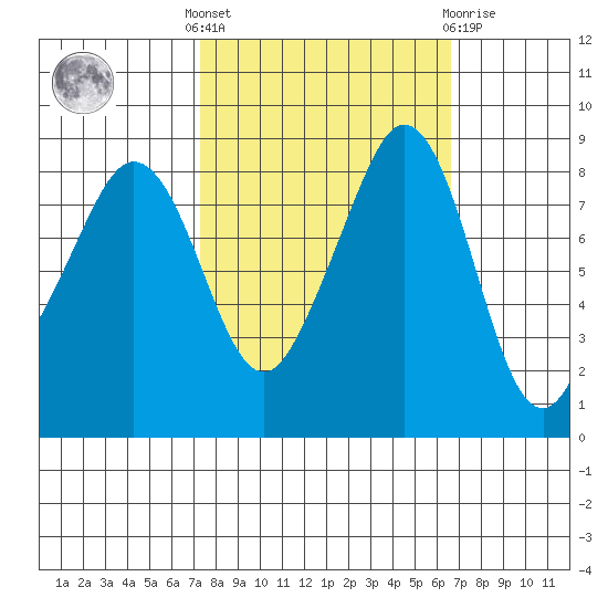 Indian Island tide chart for Monday, October 6, 2025