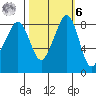 Indian Island tide chart for Monday, October 6, 2025