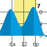 Indian Island tide chart for Tuesday, October 7, 2025