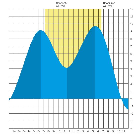 Indian Island tide chart for Wednesday, October 8, 2025