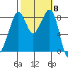 Indian Island tide chart for Wednesday, October 8, 2025
