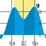 Indian Island tide chart for Thursday, October 9, 2025