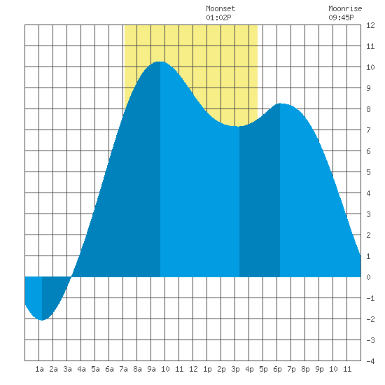 Indian Island tide chart for Monday, November 10, 2025