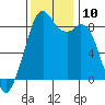 Indian Island tide chart for Monday, November 10, 2025